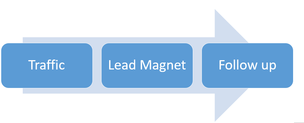 Sales Funnel